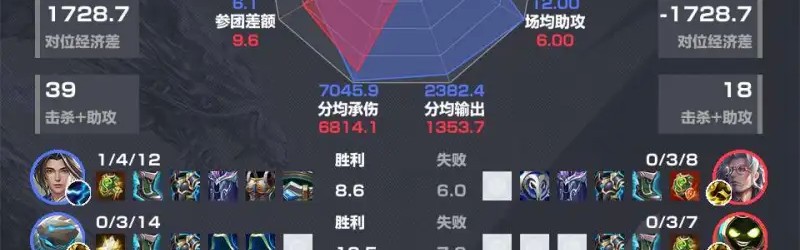 球速体育-AG3-0DYG赛后雷达图，哪组对位差距最大？