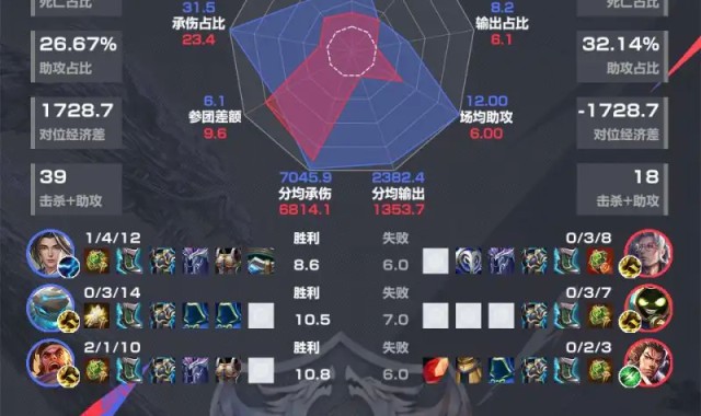 球速体育-AG3-0DYG赛后雷达图，哪组对位差距最大？