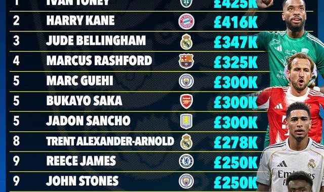 球速体育网址-太阳报统计英格兰球员周薪TOP15：托尼42.5万镑第1，凯恩第2